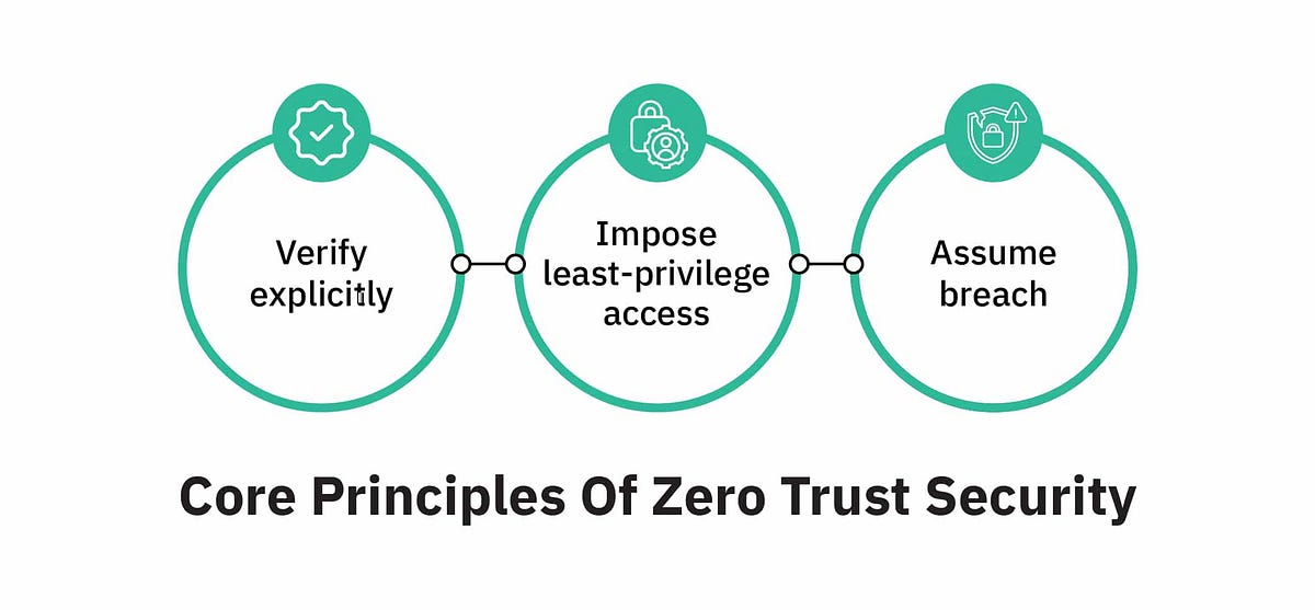 Zero Trust Security Model Unveiling Principles and Implementation Strategies for a Secure