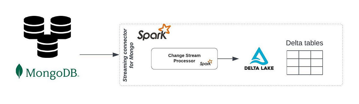 mongodb-changestream-spark-delta-table-an-alliance-by-rajesh-vinayagam-medium