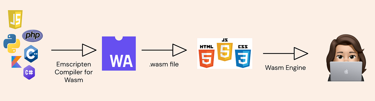 The Wasm Era. Ever wondered if I want to call my C… | by Srushti ...