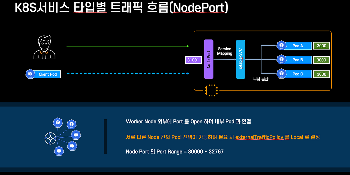 K8S NodePort Networking. K8S 환경에서 클러스터내에 구성되어 있는 서비스를 외부에 노출하는… by