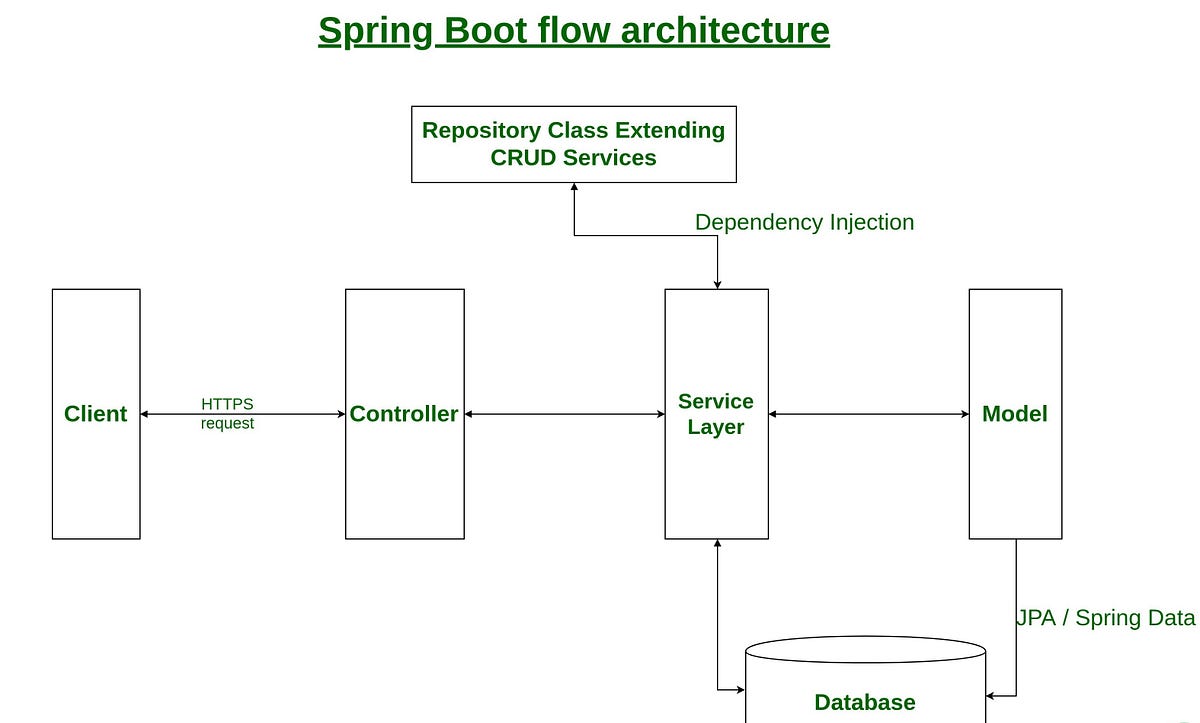 My Early Confusion While Learning Spring Boot | by Mohammad Hasibul ...