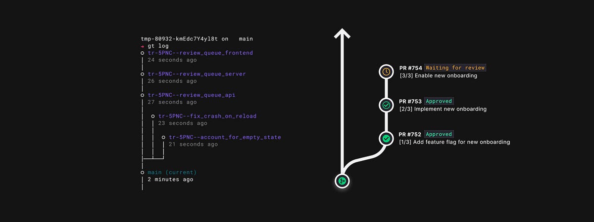 How to visualize stacked git branches | by Greg Foster | Medium