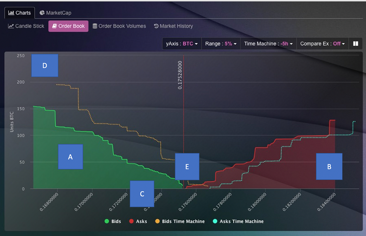 What information can be found in an order book? | by TheLuWizz |  DataDrivenInvestor
