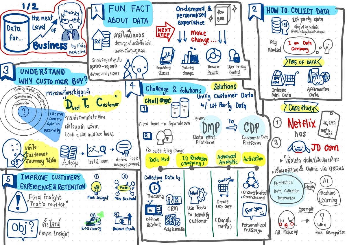 CTC 2020 visual note :: Data for the next level of business by พี่ต่อ ...