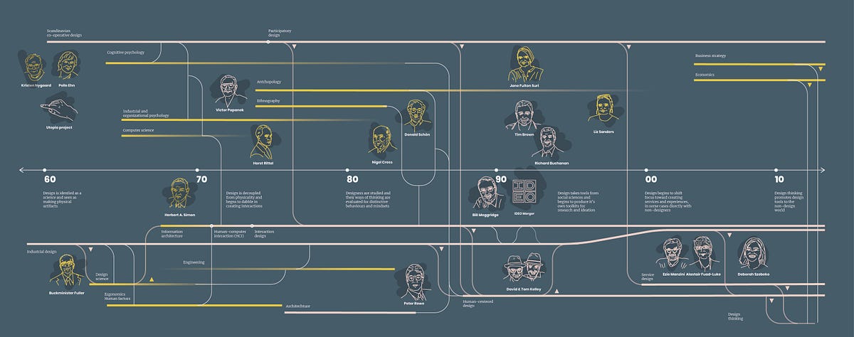 Design thinking origin story plus some of the people who made it all happen | by Jo Szczepanska | Medium