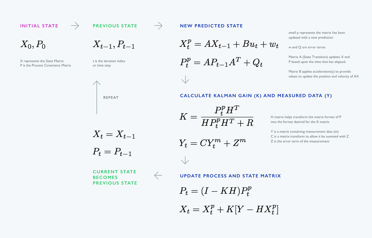 Understanding Kalman Filters with Python | by James Teow | Medium