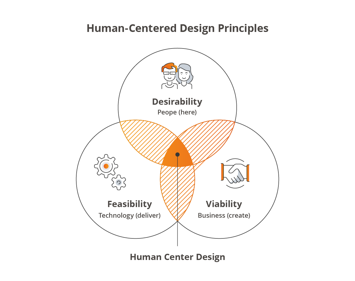 HUMANCENTERED DESIGN. The goal of humancentered design is to… by Namaswini Teegala Medium