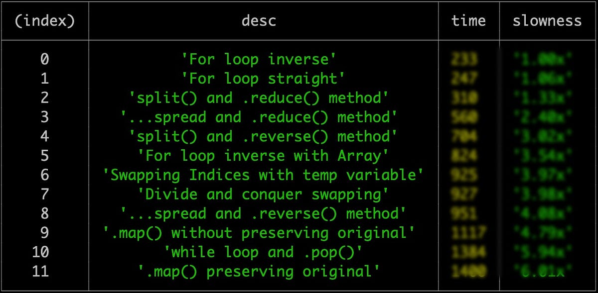 My Experiments with Reversing A String In JavaScript | by Rakesh ...