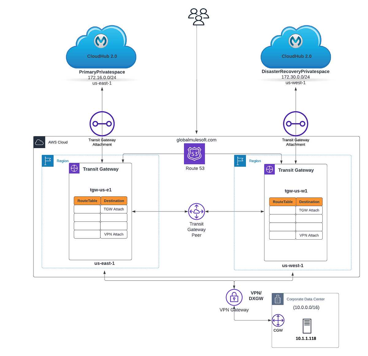Global Load Balancing and Resilience for MuleSoft Private Spaces in