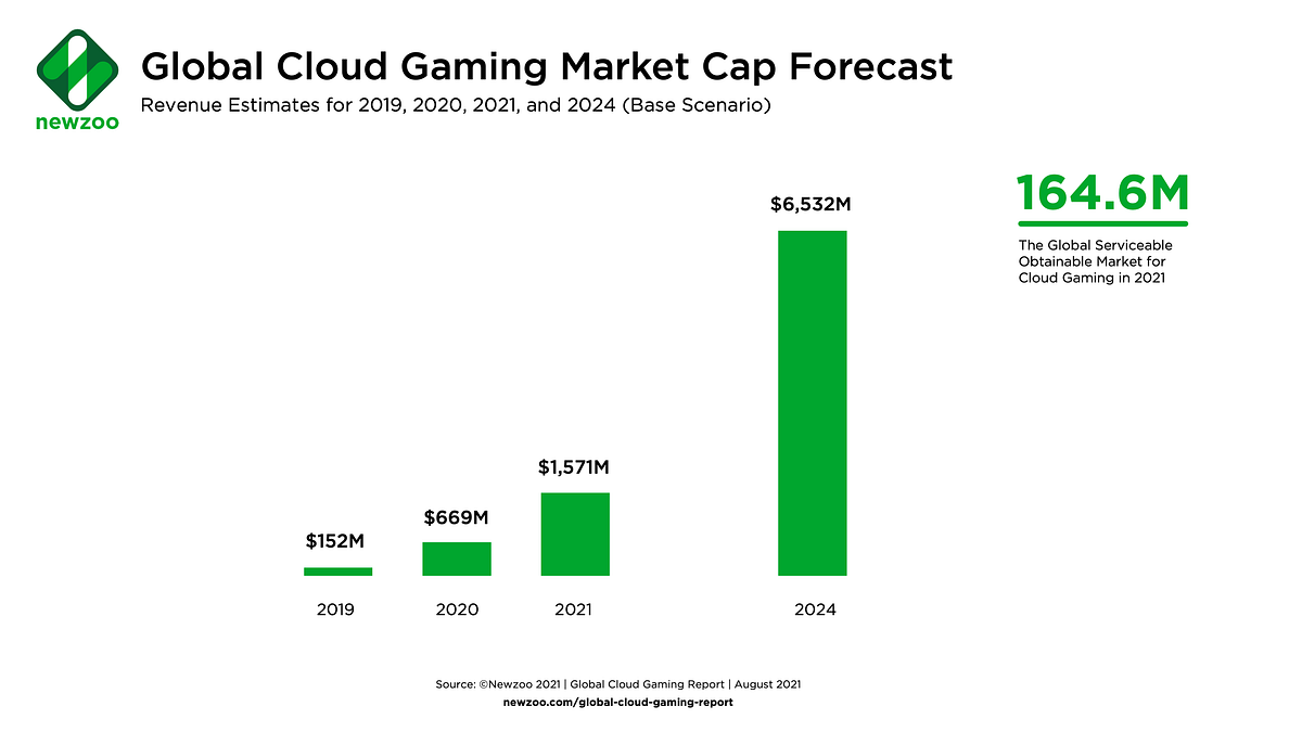 Cloud gaming may be on the cusp of going mainstream - Interpret