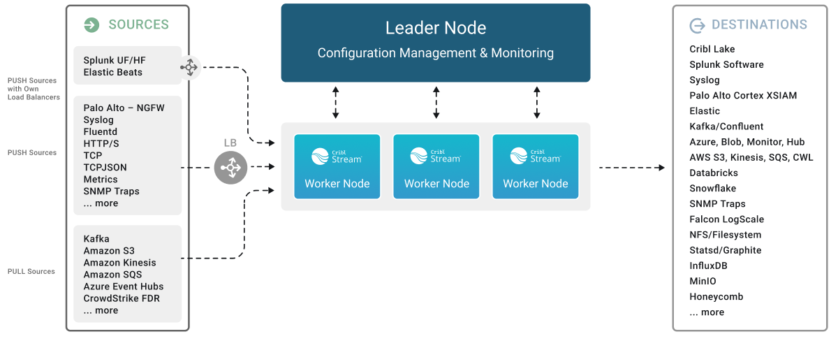 A Step-by-Step Guide to Install Cribl Leader & Worker | Medium
