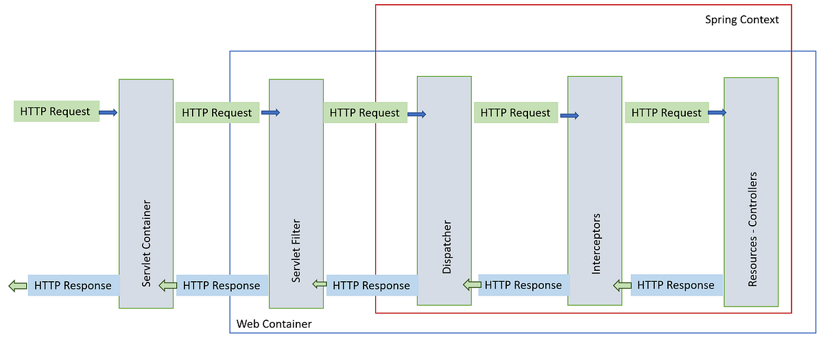 Servlet Filter and Handler Interceptor- Spring boot Implementation | by  Vinesh | The Jabberjays | Medium