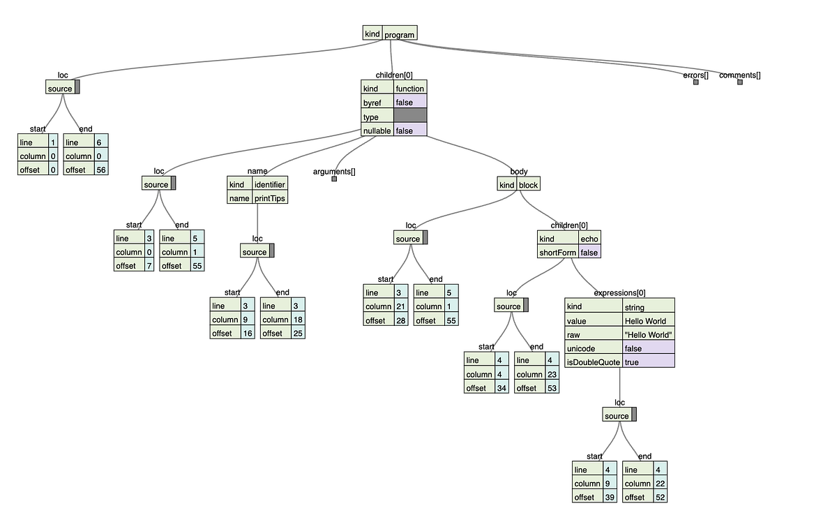 Abstract Syntax Tree (AST). Error adalah hal yang tidak bisa… | by ...