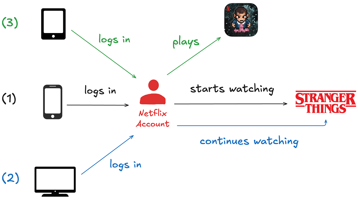 Netflix RT Dist Graph: Ingesting and Processing Data Streams at Internet Scale