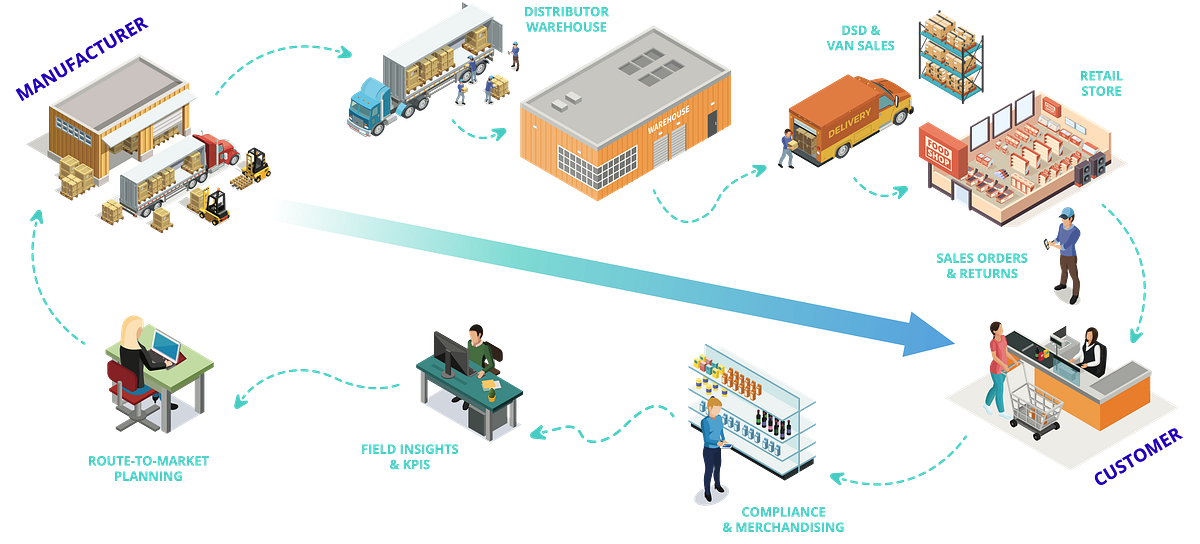 Advantages Of Distributor Management Software by Hitesh Parashar Medium