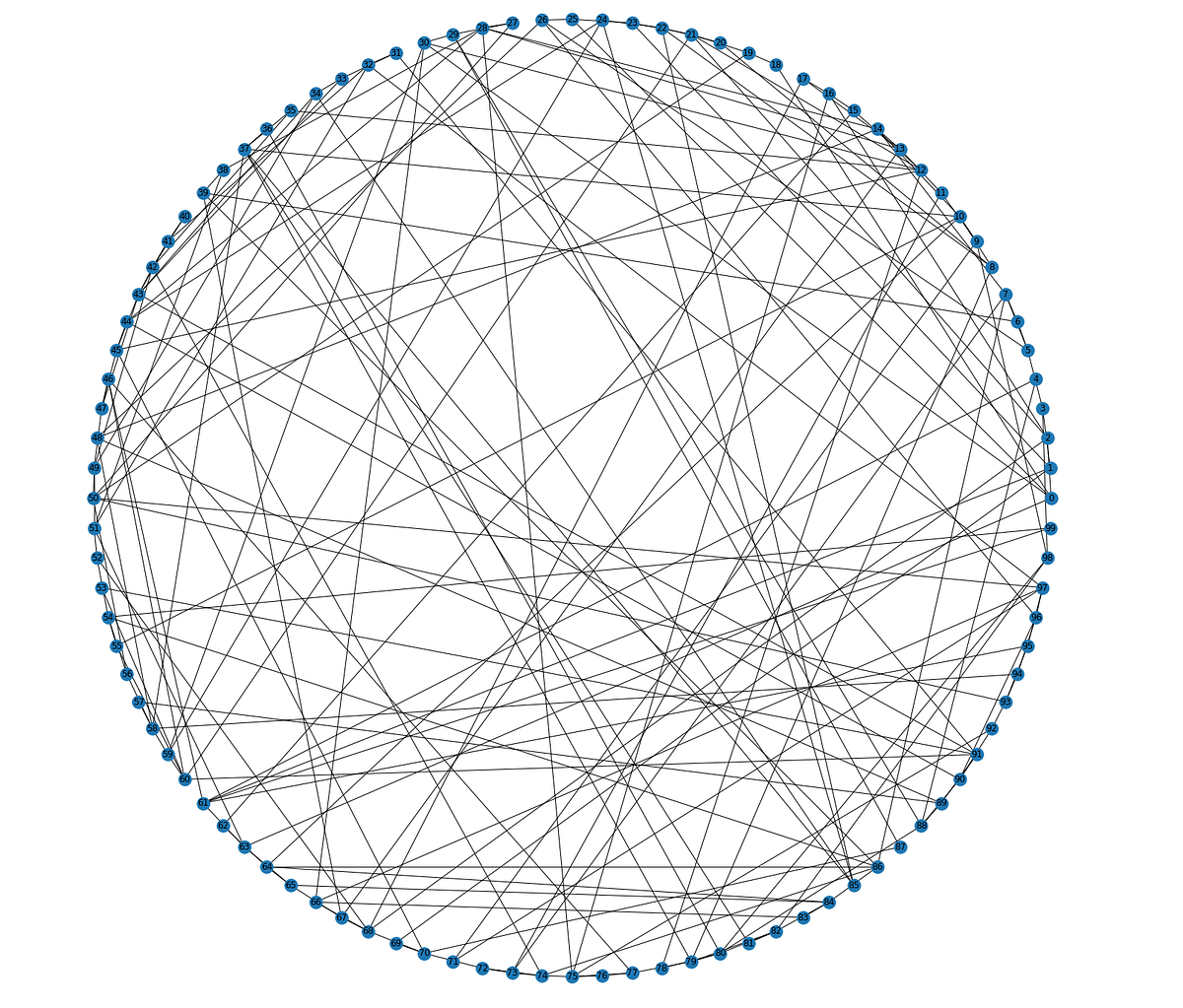 Visualizing dynamic phenomena with SIR model and Networks | by ...