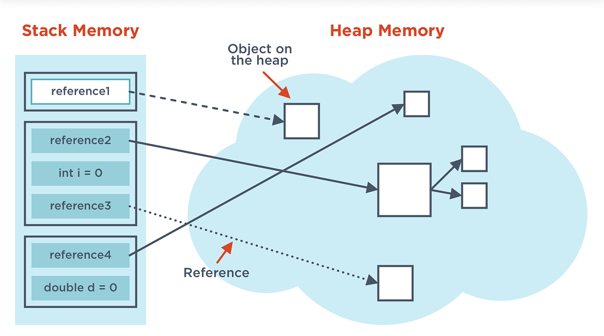 Understanding Stack and Heap Memory in Java: Detailed Explanation with ...