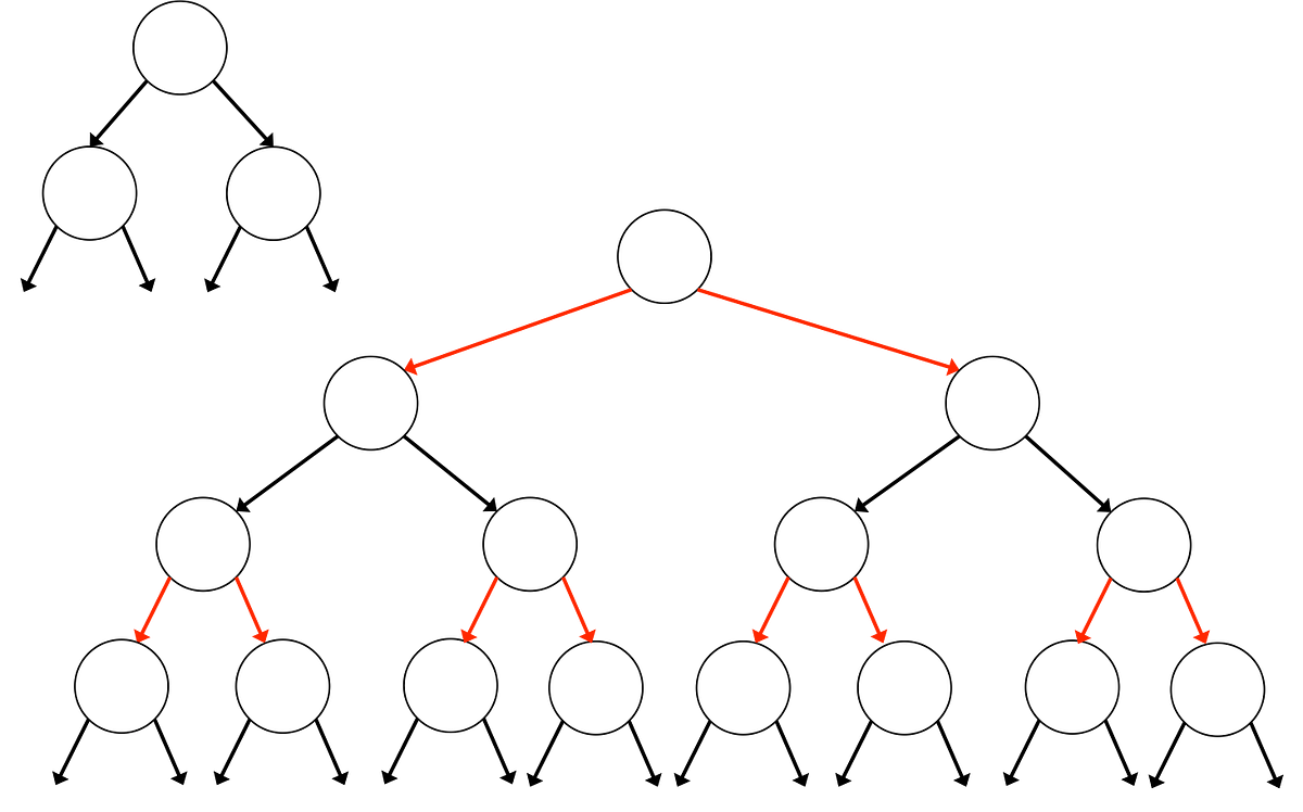 CART. (Classification And Regression Trees) | by KHWAB KALRA | Medium