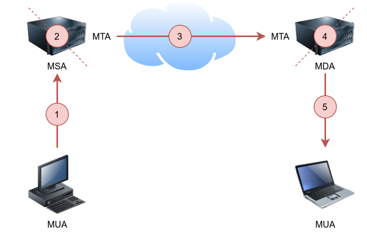 Protocols And Servers TryHackMe THM By Aircon Medium protocols-and-servers-tryhackme-thm-by-aircon-medium