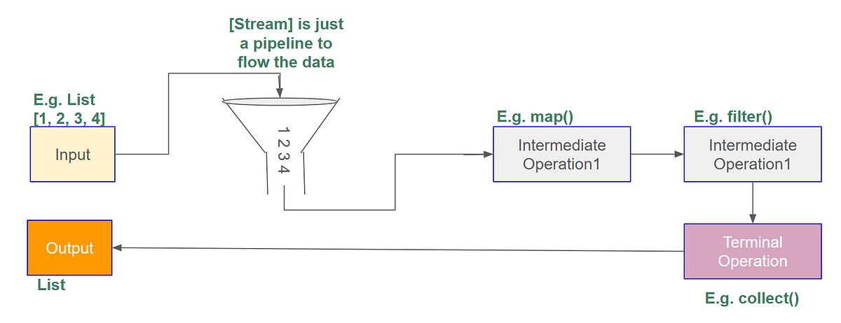 Stream API in Java 8— Introduction | by Gaurav Verma | Jun, 2025 | Medium
