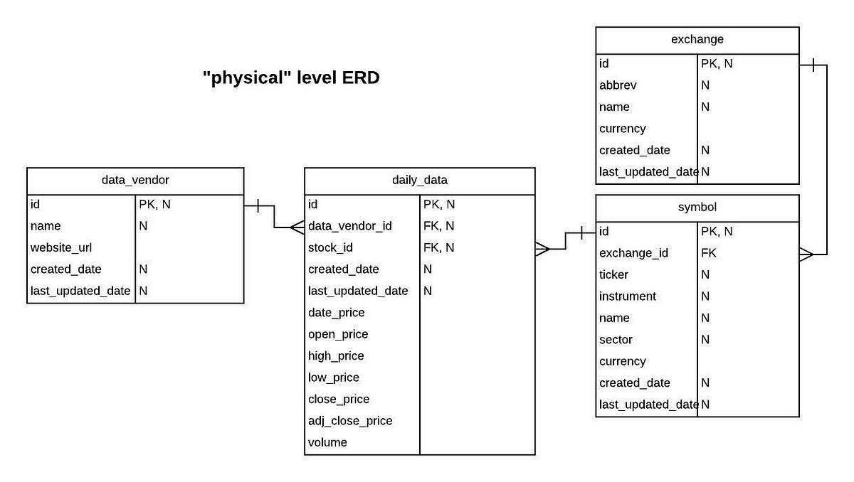 Quant Post 1: Building an equity data warehouse in PostgreSQL and ...
