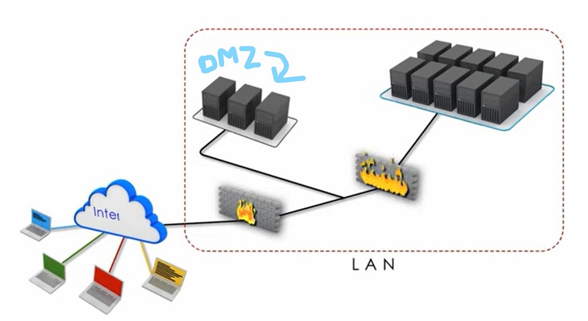 and DMZ. The is protected by several… by Geeky much
