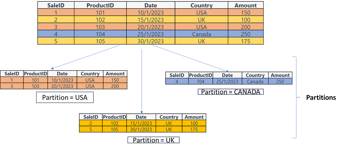 Mastering the Modern Database An Introduction to Data Partitioning