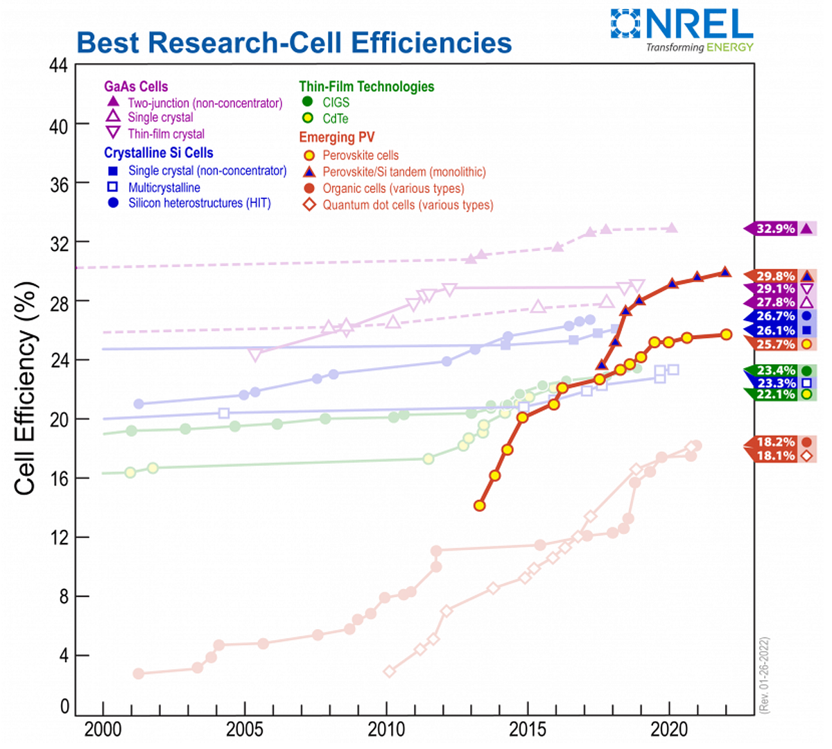 Solar cells with the highest efficiency by Muhammad Ali, Ph.D