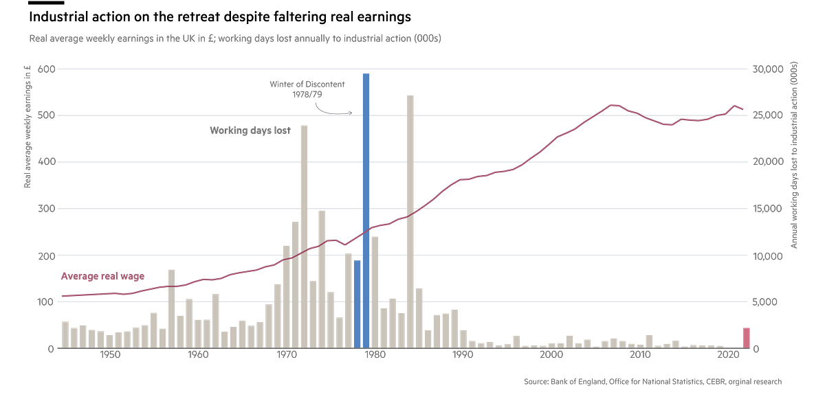Why The Real Impact Of Strikes Is Low In Britain By UPOLITICS Medium why-the-real-impact-of-strikes-is-low-in-britain-by-upolitics-medium