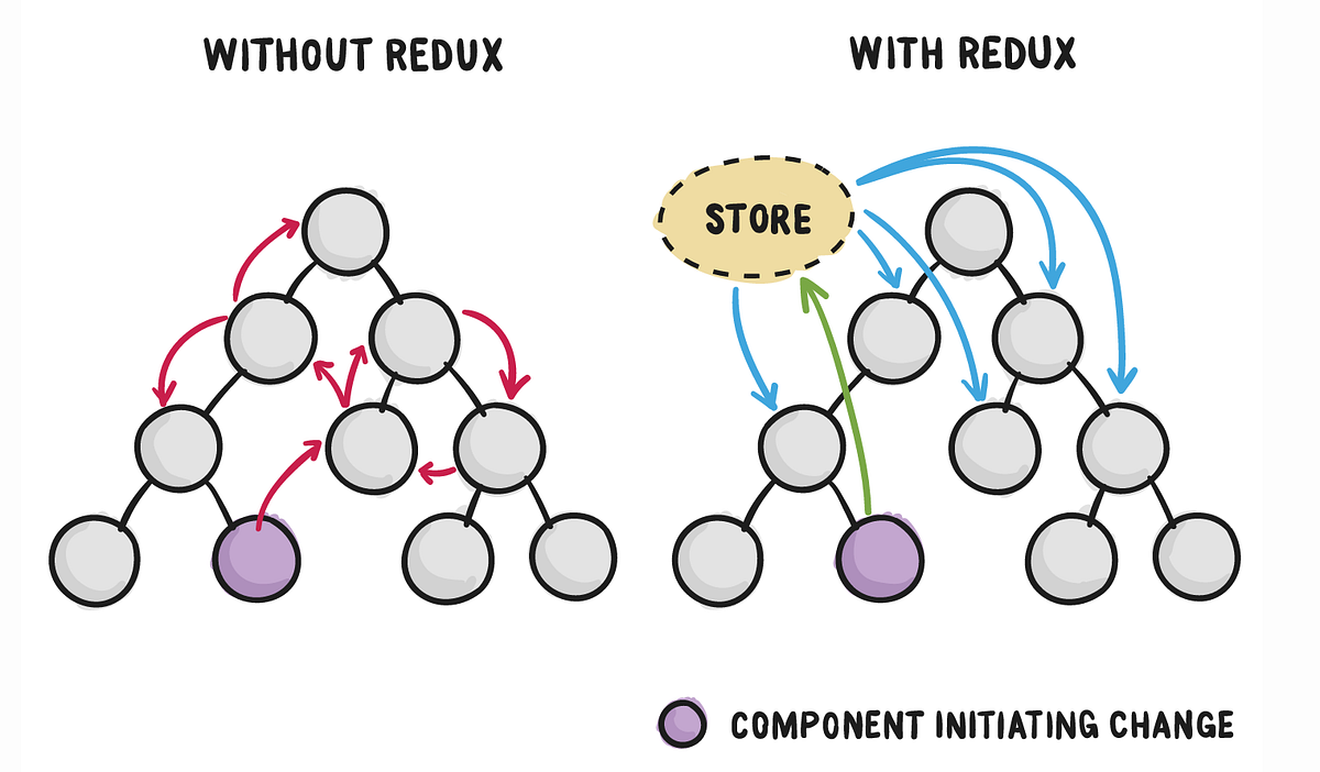 Getting Started With React Redux: An Intro | by Jenya Tkachenko | Medium