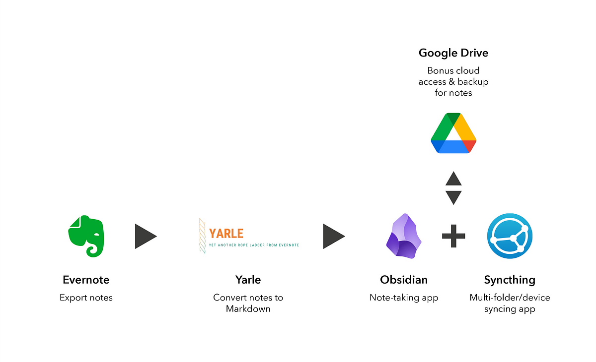 Joining the Evernote Exodus: Step-by-step Obsidian setup with 