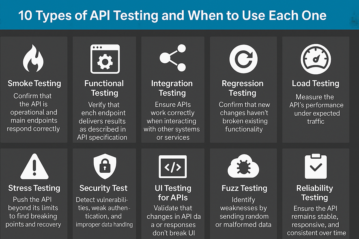 🧪 10 Types of API Testing and When to Use Each One | by Paulo Rogério ...
