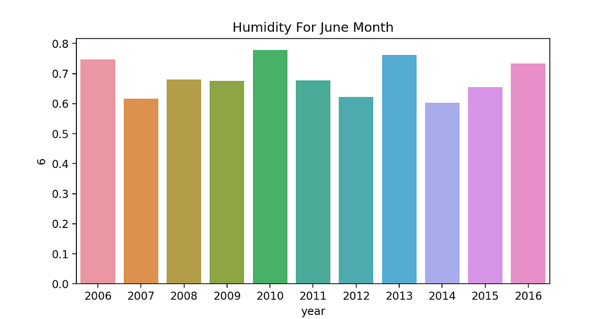 Performing Analysis of Meteorological Data Using Python | by Manthan ...
