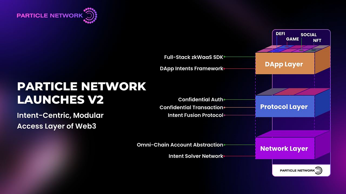 Particle Network V2 Introducing ZkWaaS And Intent Fusion By particle-network-v2-introducing-zkwaas-and-intent-fusion-by