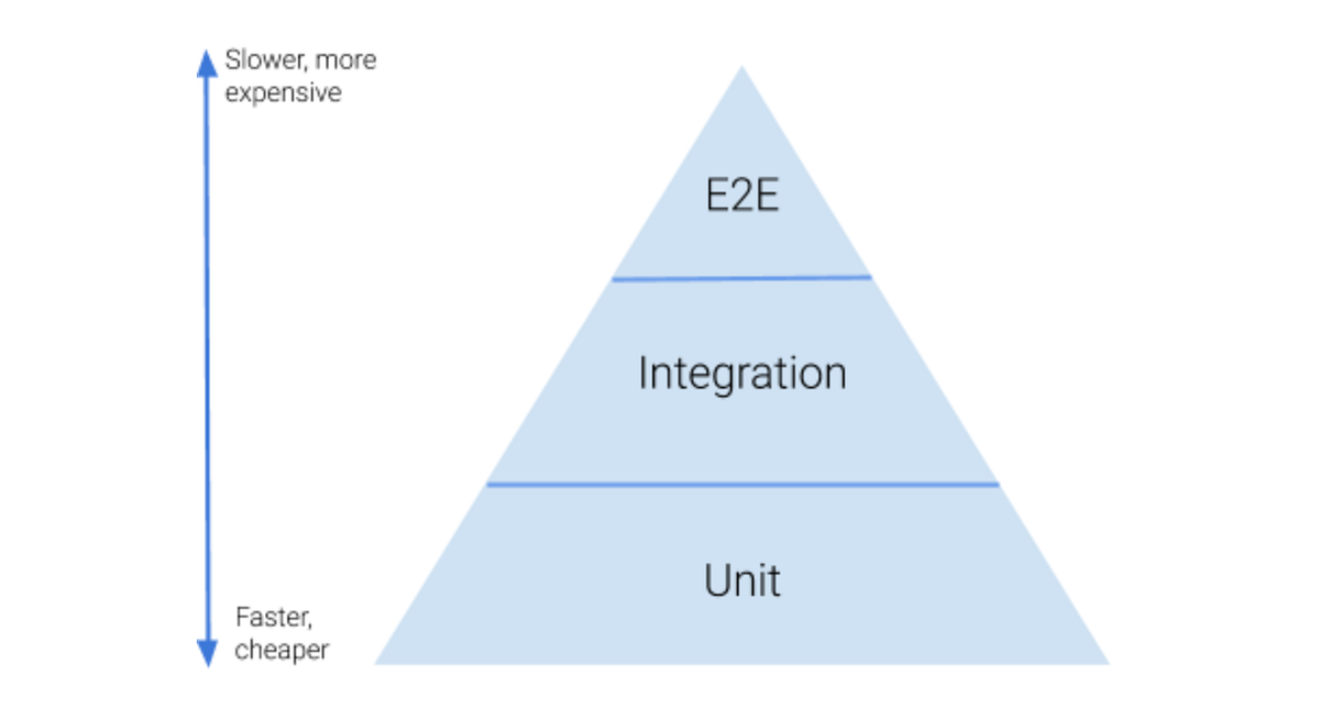 The Test Pyramid. Thoughts on the test pyramid… | by Jessie Leung ...