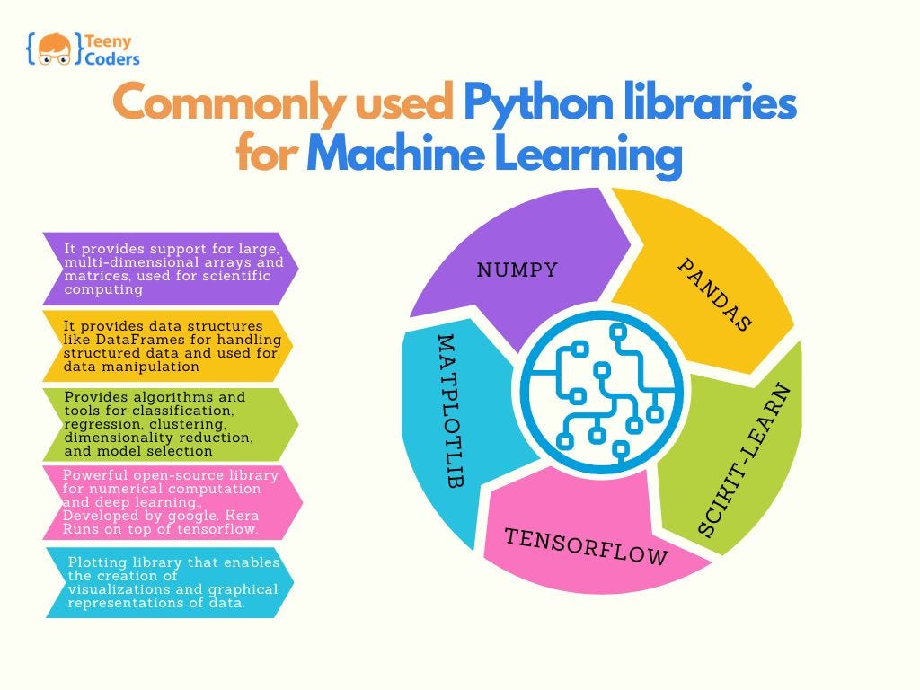 Commonly Used Python Libraries For Machine Learning | by Teenycoders |  Medium