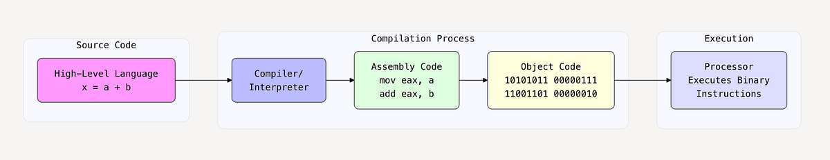 Decoding Opcodes: The Heartbeat of Machine Code and Blockchain ...
