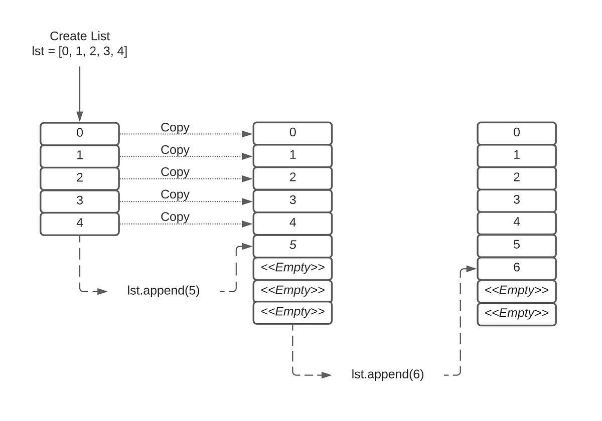 Optimised Python Data Structures. High-performance computing always has ...