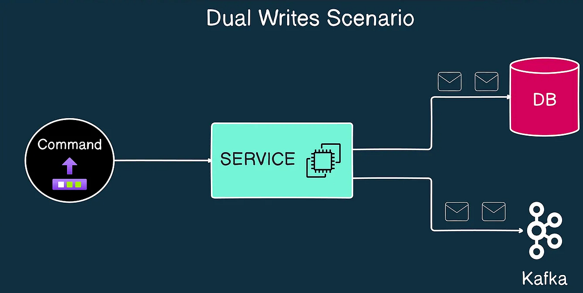 Dual Writes System Design. Consider a use case where credit card… | by ...