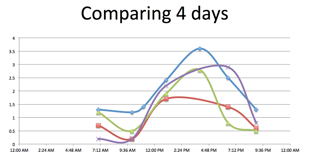 Graph illustrating blood ketone levels over time on a ketogenic diet.