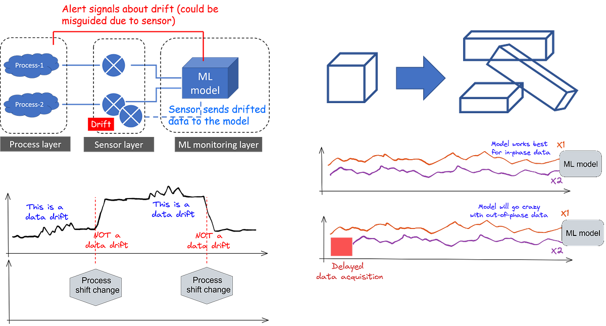 Data drift It can come at you from anywhere by Tirthajyoti Sarkar