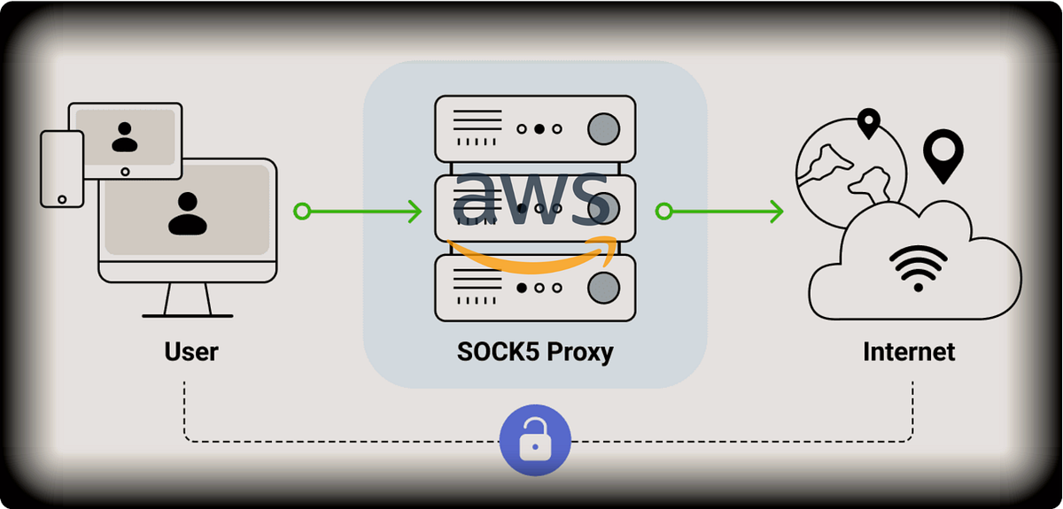 Setting up a SOCKS Proxy Server with Dante on AWS by Idris Akintobi