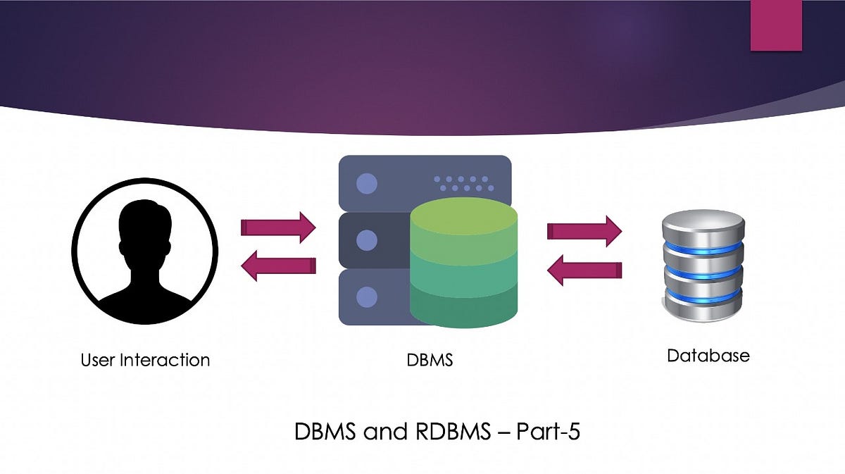 DBMS Part-5-Commands in SQL. Details on Commands in SQL Languages | by ...