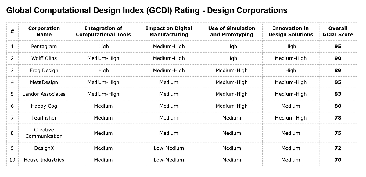 Global Computational Design Index (GCDI) for Design Corporations 2023 ...