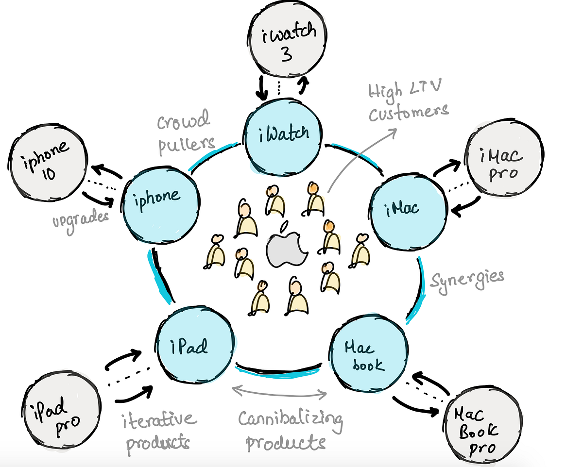 Apple and its competitive advantage by Ravi Katragadda Medium