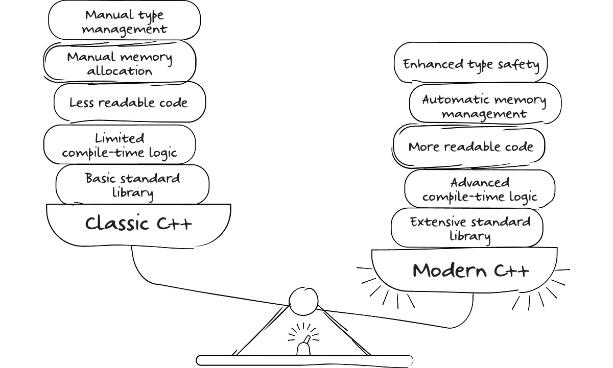 Why embedded devs secretly love C++ (but won’t admit it). | by C+3P0 ...