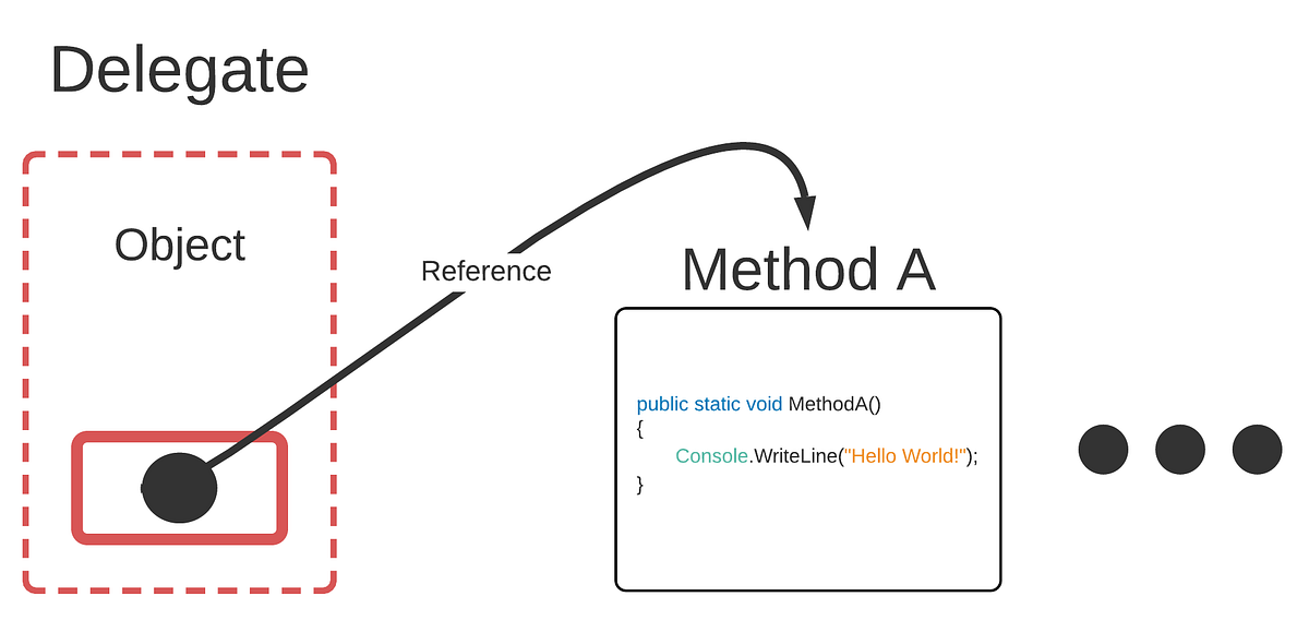 Basic Structure of Delegate in C# | by Tayfun Güven | Medium