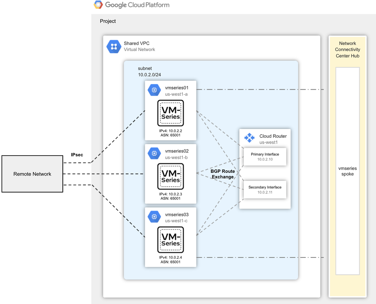 Securing Applications in GCP with Palo Alto VMSeries Firewall by