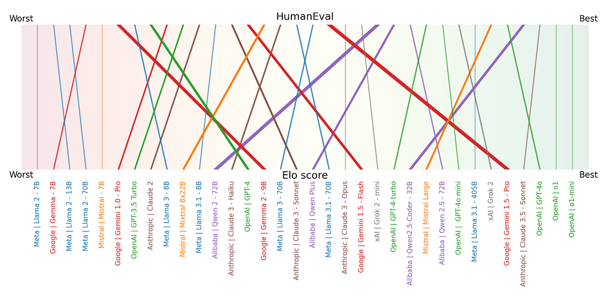 LLMs for Coding in 2024: Price, Performance, and the Battle for the Best
