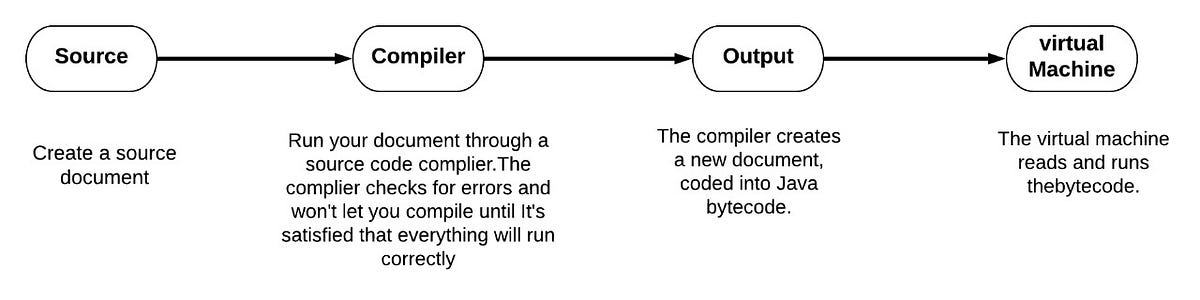 Basic of java — Summary of chapter one of Head first Java | by ...